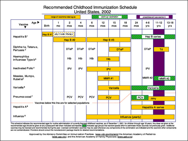 Child Immunization Schedule