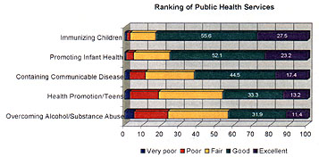 Ranking of Public Health Services