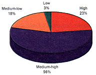 Perfomance Evaluation Chart