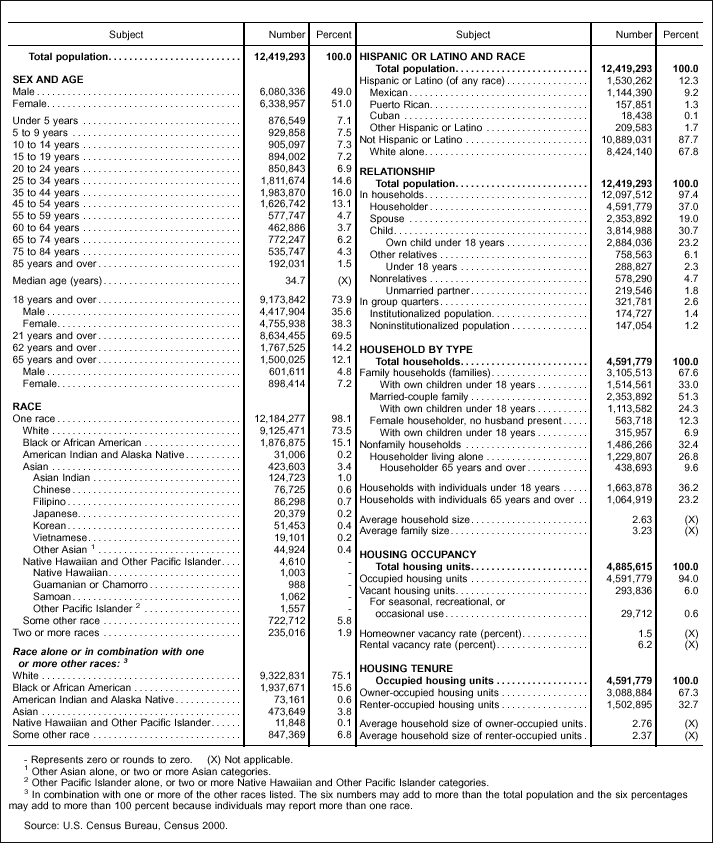 Illlinois Demographic Profile 2000