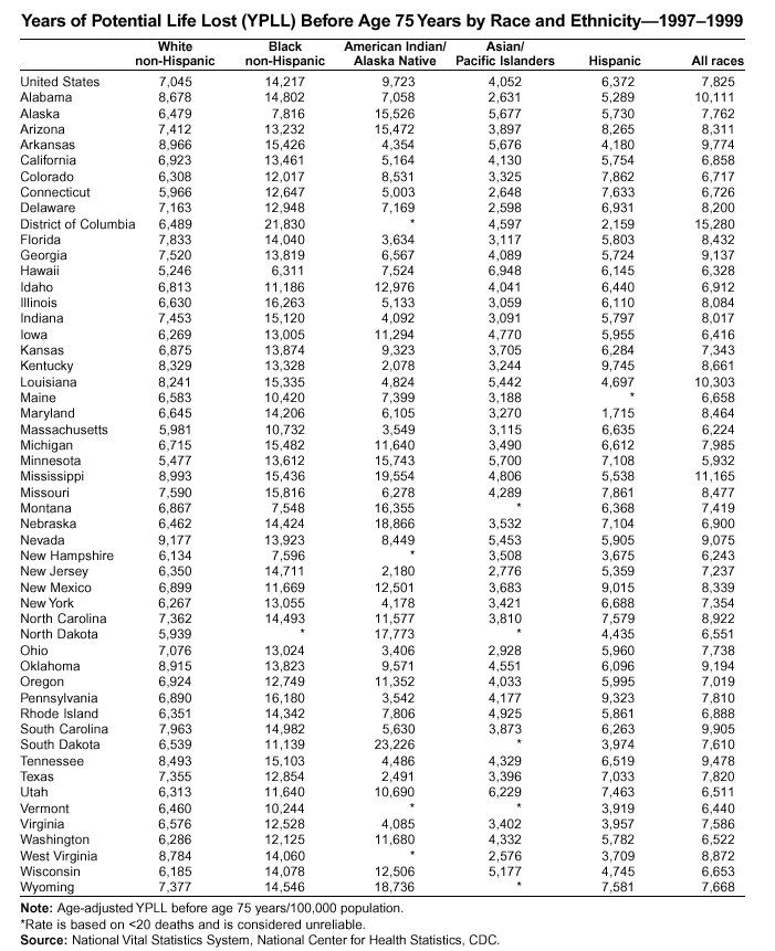 Years of Potential Life Lost